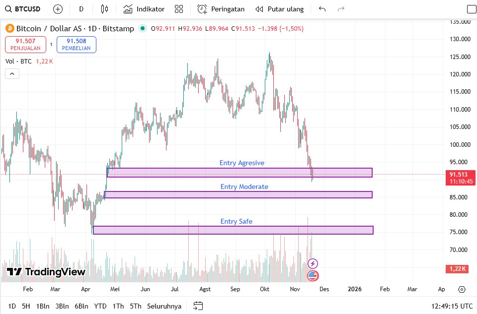 Anjuran Entry Bitcoin | Sumber : TecKu