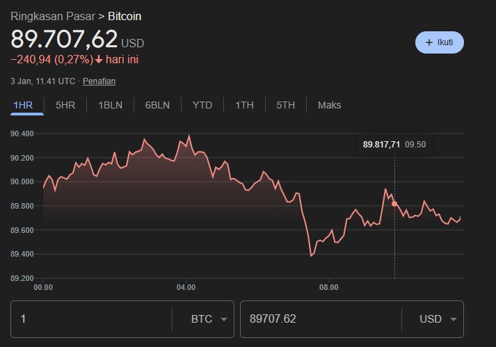 Pasar Crypto - Bitcoin turun setelah US Army serang Caracas